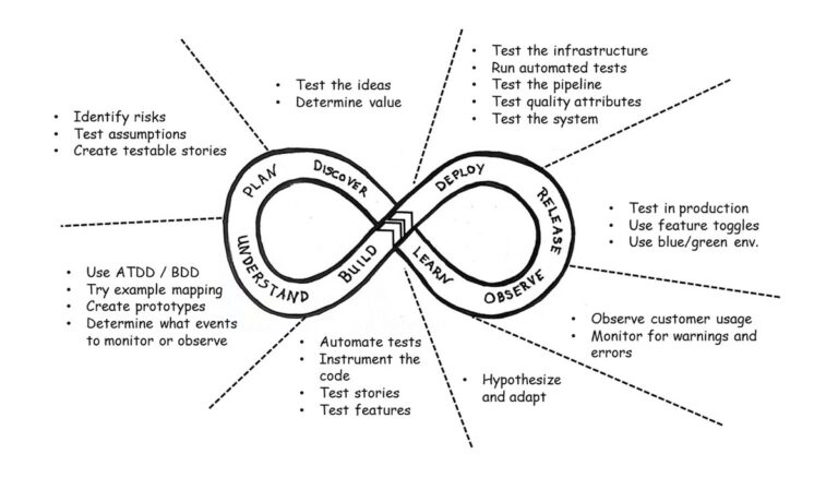 Holistic Testing Model diagram with the infinite SDLC loop and testing activities from discovery to building to releasing to learning.